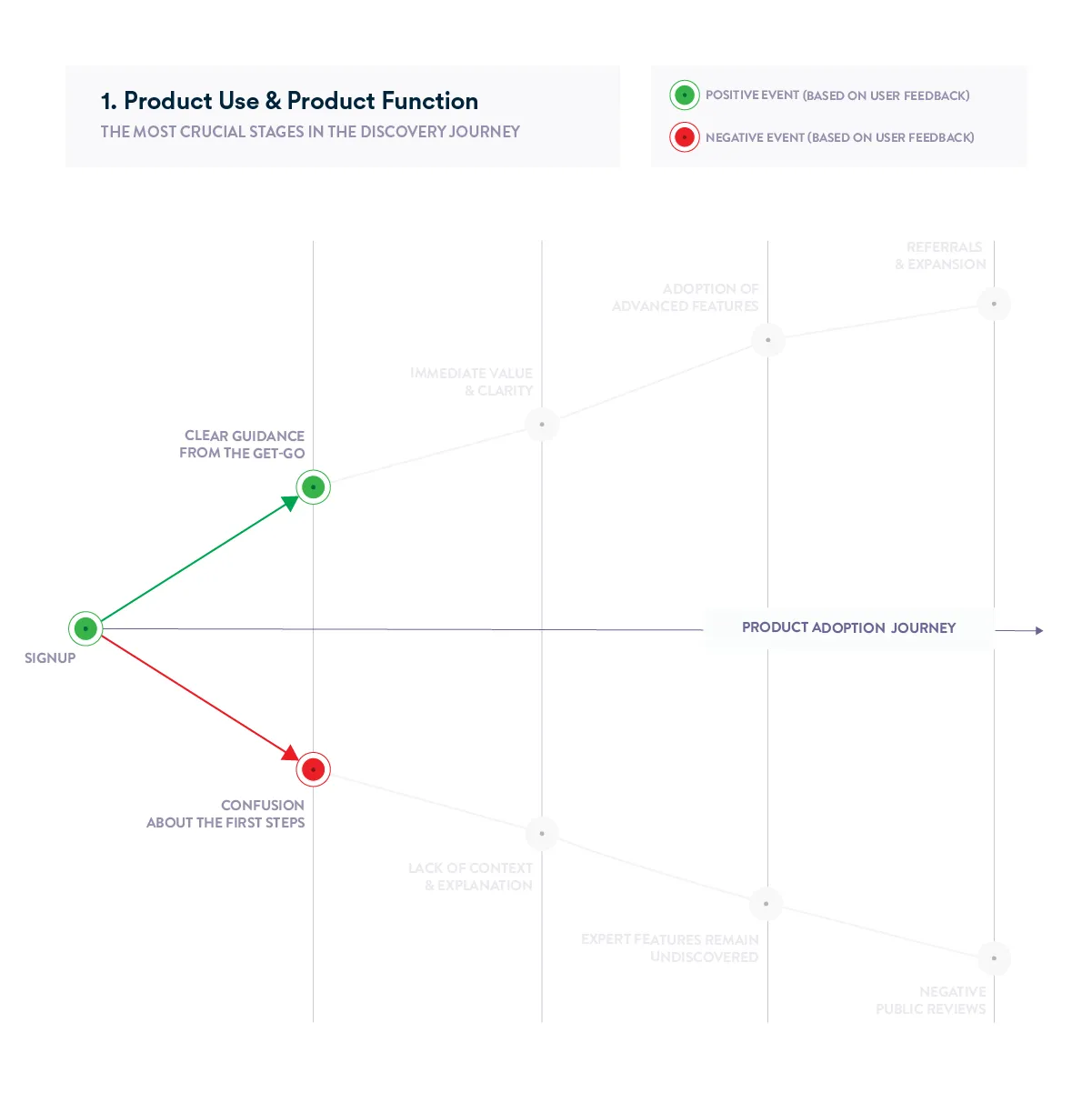 Product Adoption Journey Chart - Product Use and Product Function