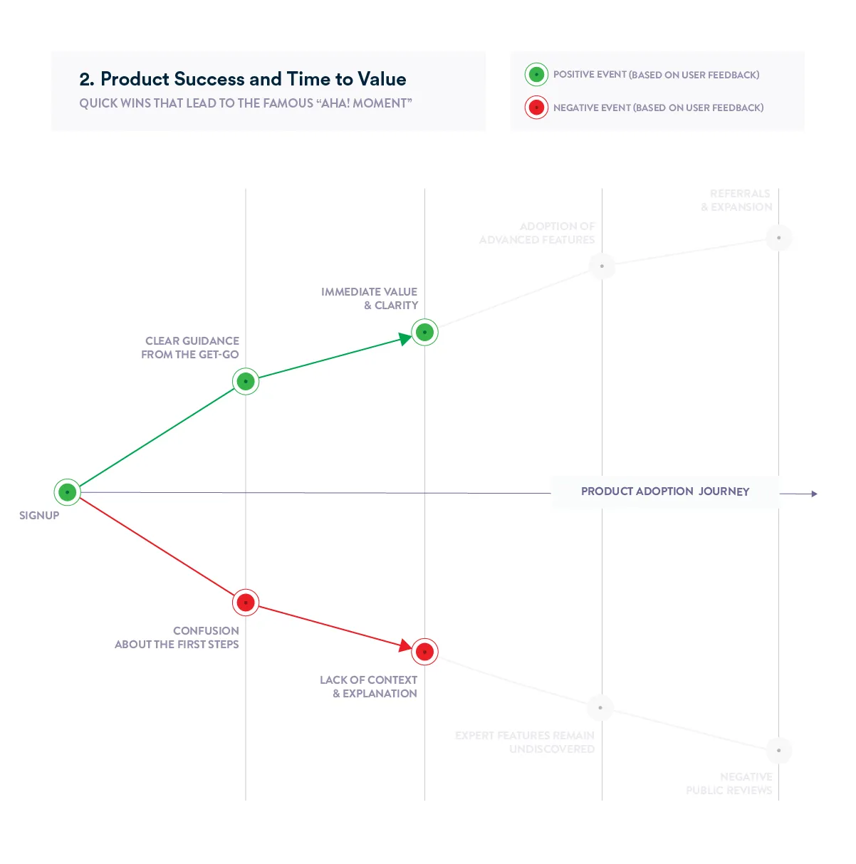 Product Adoption Journey Chart- product success and time to value