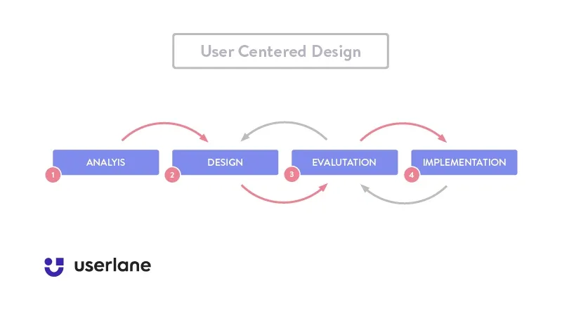 user centered UI design process
