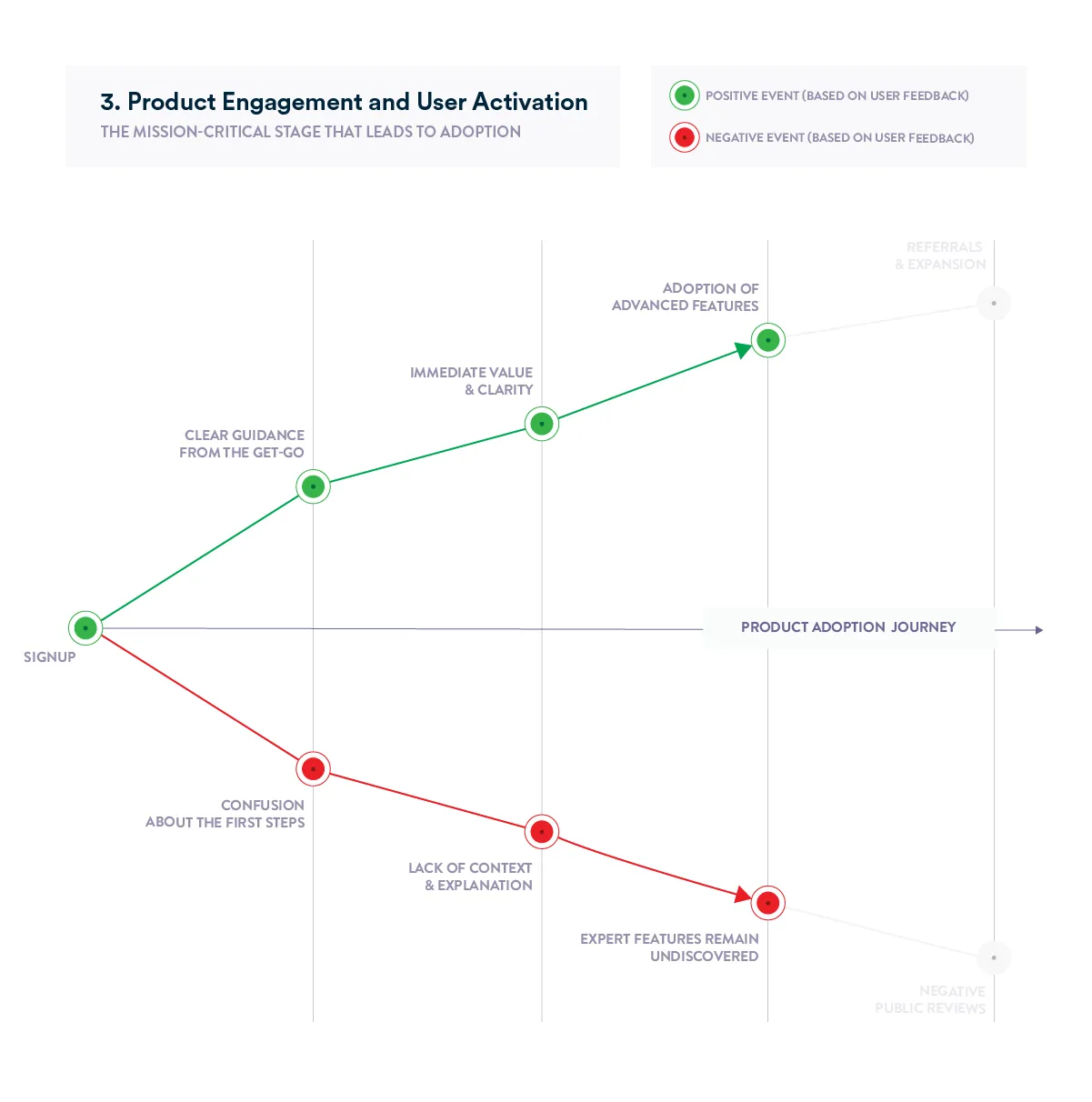 Product Adoption Journey chart - Product engagement and user activation