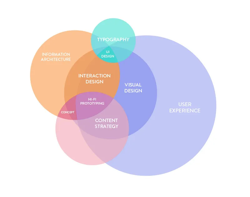 Userlane chart for the intersection of user experience, UI and UX design