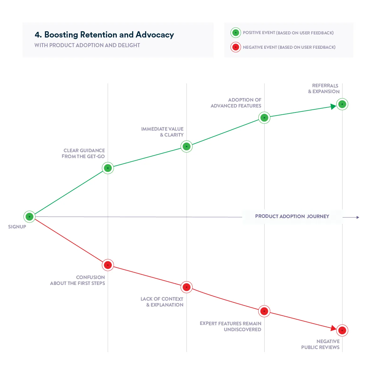 Product Adoption Journey chart - customer retention and delight