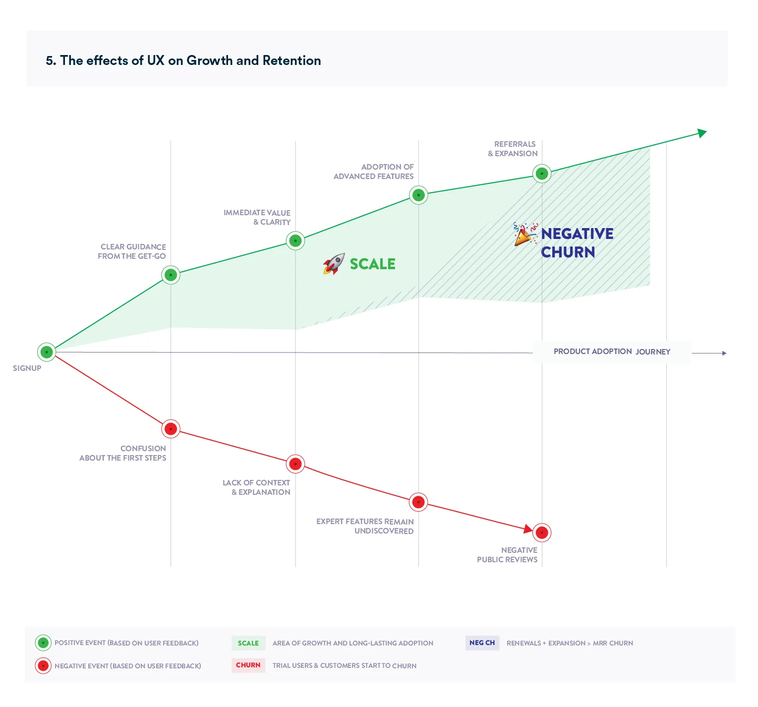 Chart depicting the effects of users experience on growth retention and product adoption