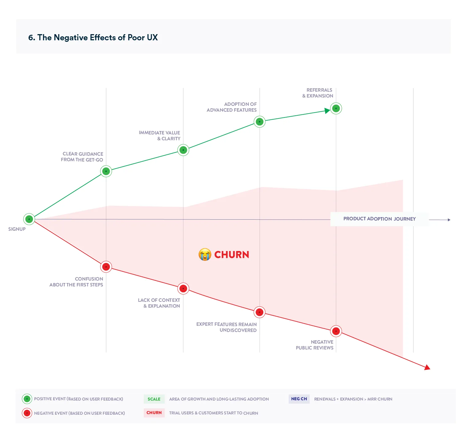 Chart depicting the negative effects of poor user experience on product adoption