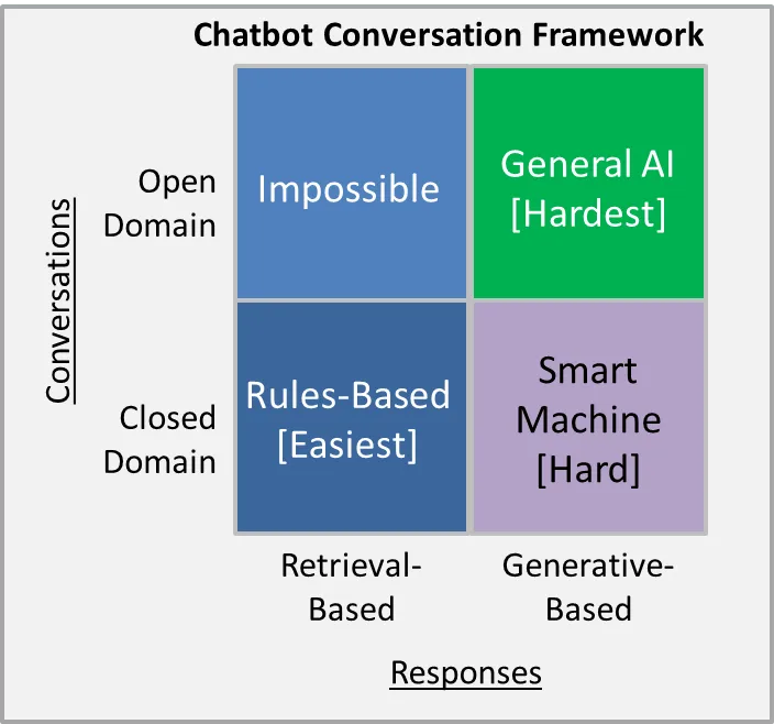 chatbot conversation framework