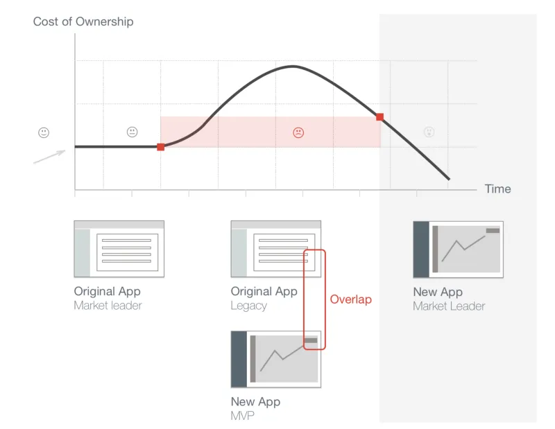 charts presenting increased costs of ownership for software due to legacy issues