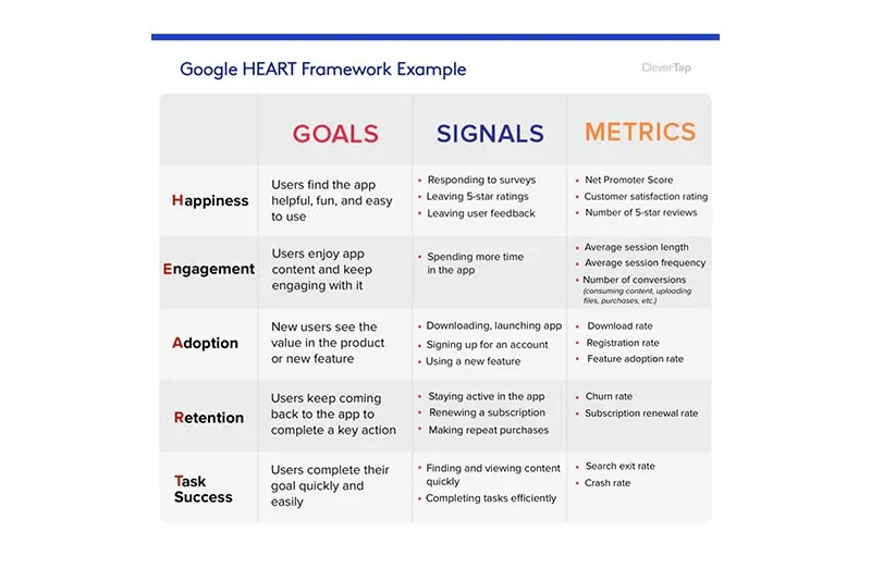 HEART framework for UI and UX