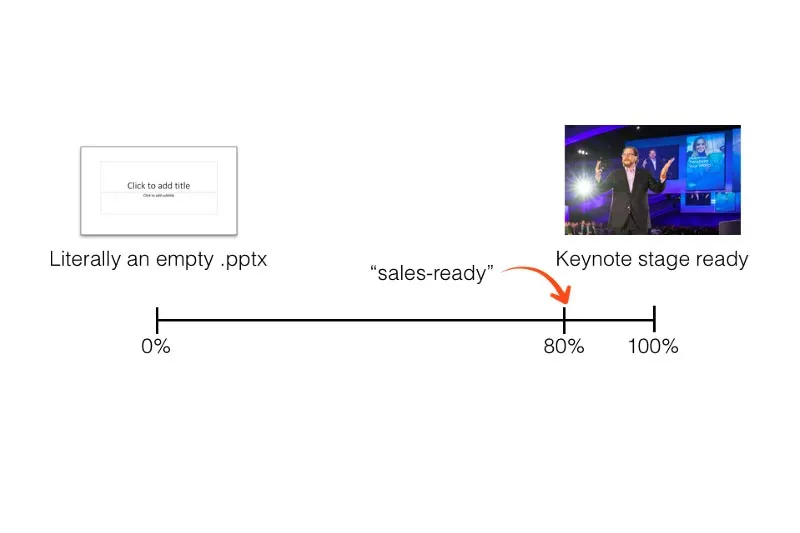 timeline showing how to create an 80% sales deck