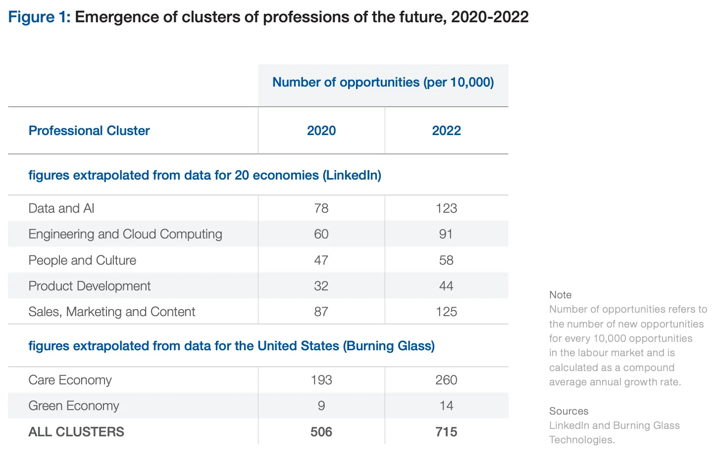 table showing stats on the emergence of clusters of professions of the future from 2020 to 2022