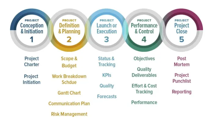 the 5 phases of project management