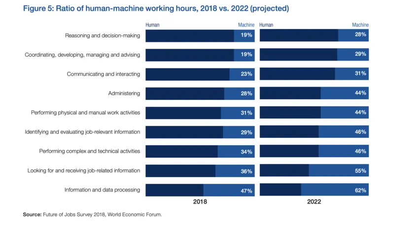 statistics on ratio of human-machine working hours for 2018 vs 2022
