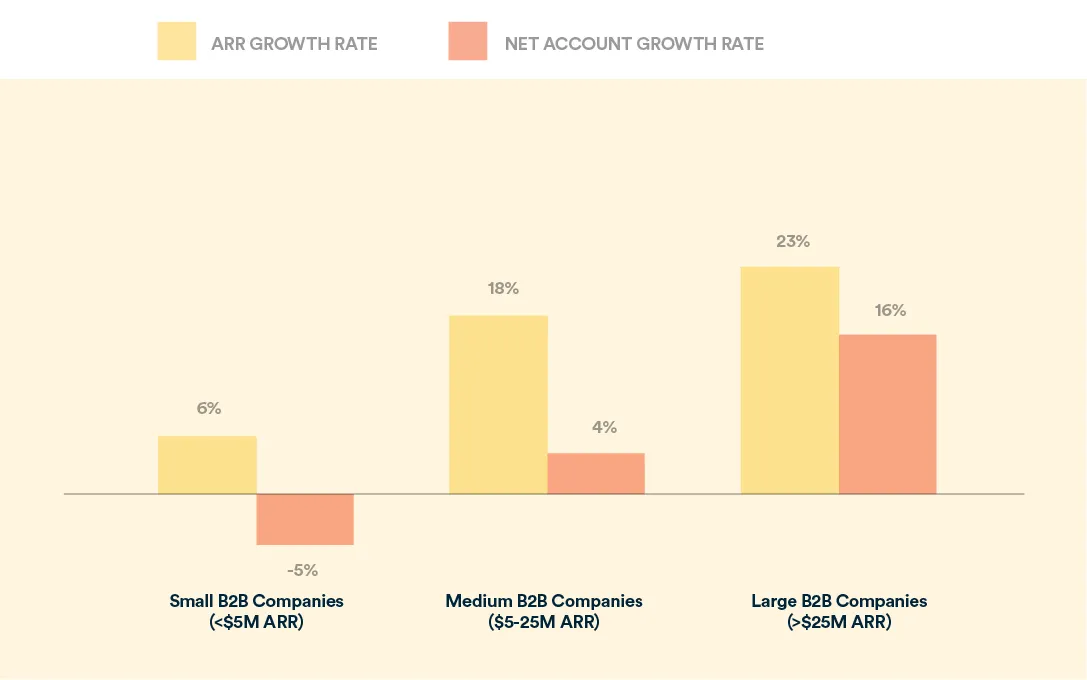 ARR growth rate vs net account growth rate for different company tiers