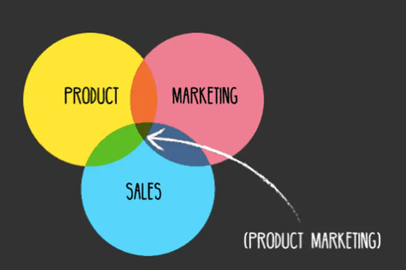 venn diagram of a product marketing manager