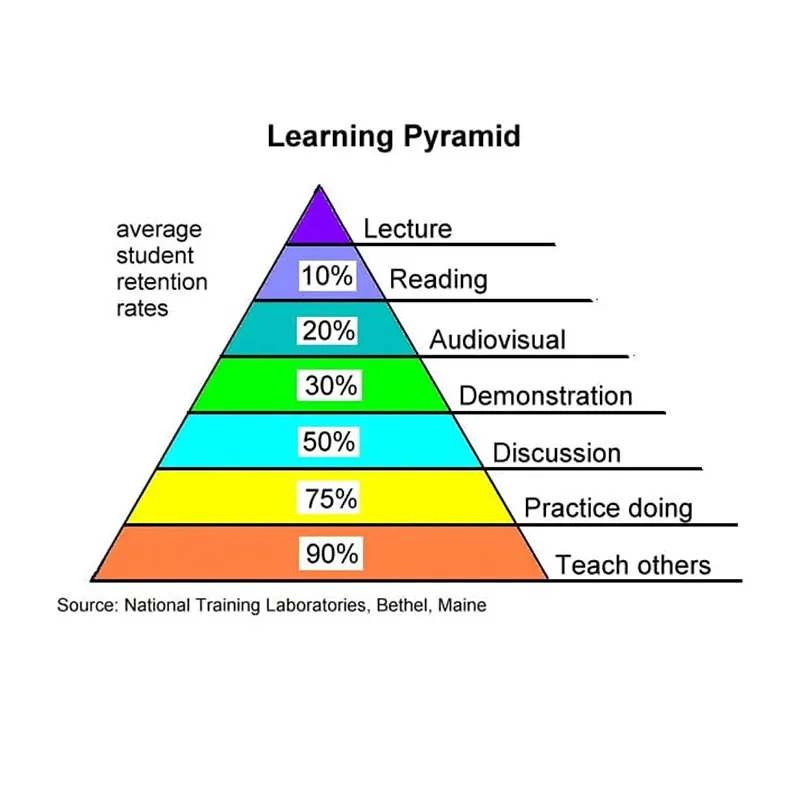 learning pyramid