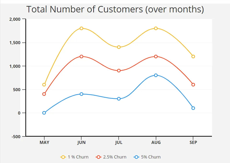line graph depicting number of customers over months and percentage of churn