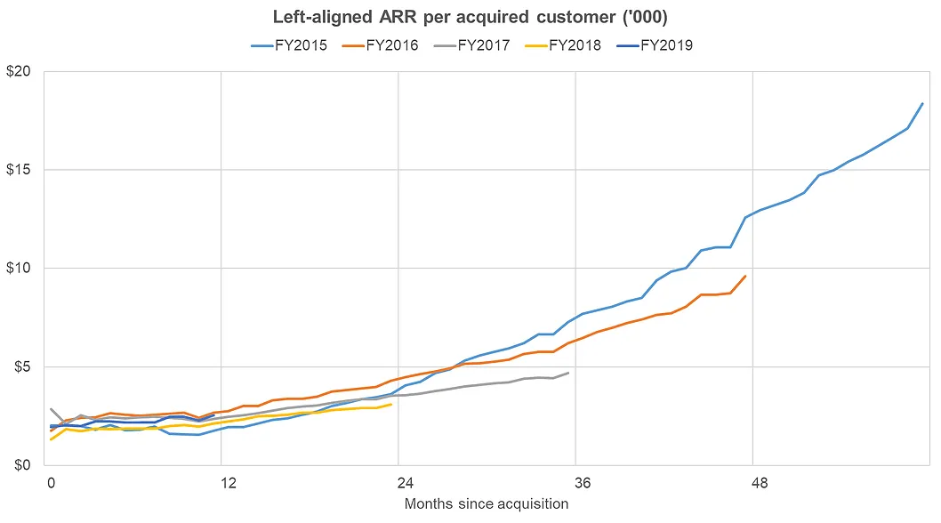 Subcription-based retention model example: Slack's Cohorted ARR per acquired customer by months since acquisition