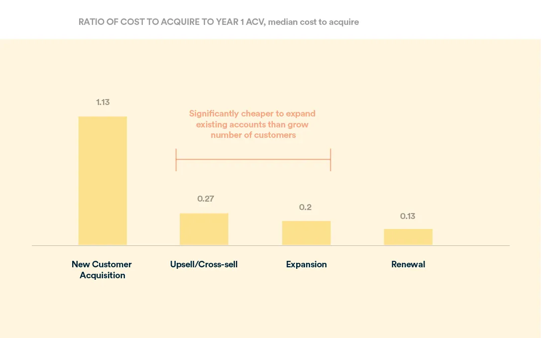 Comparing acquisition costs for new MRR in comparison to expansion and renewal