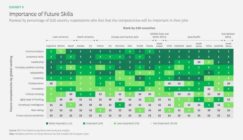 table depicting the importance of future skills ranked by % of G20 country respondents