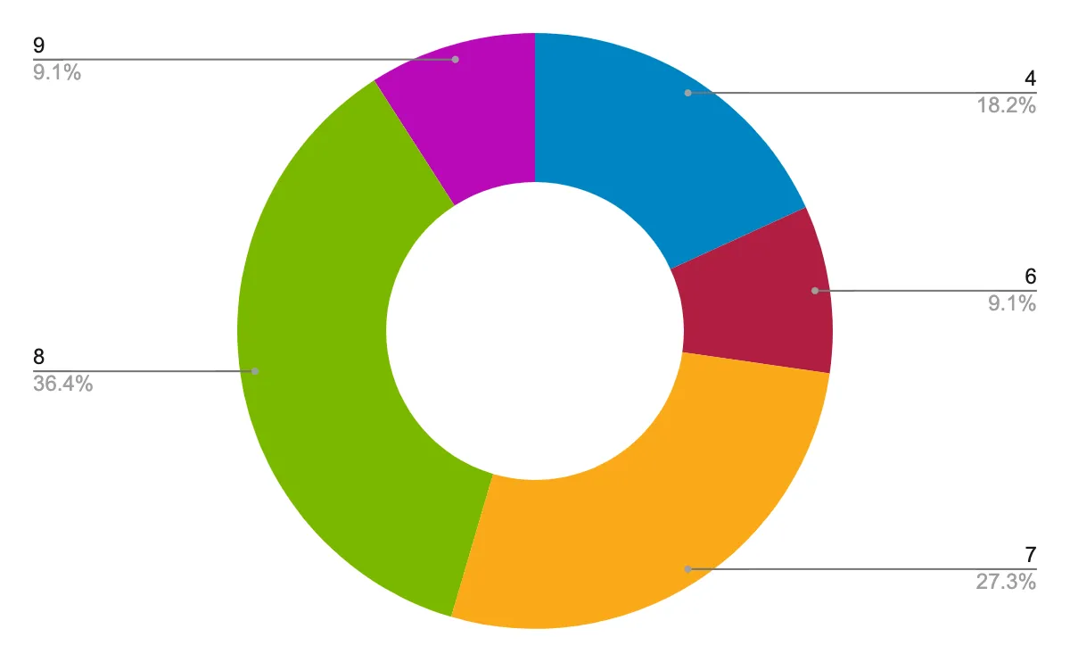 pie chart depicting how CIOs and IT executives view the digital employee experience at their company