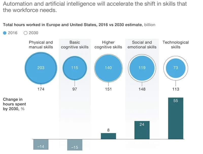 Digital adoption chart depicting the shift in workforce needs