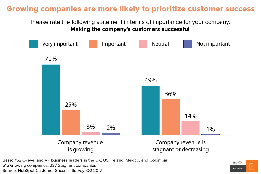 bar graph of CS research by hubspot