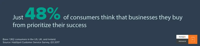 statistic from hubspot research on customer success