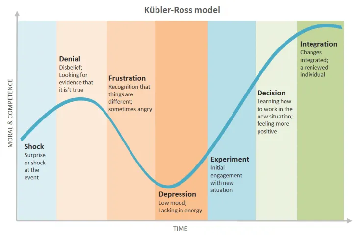 kübler-ross model of typical reactions to change 