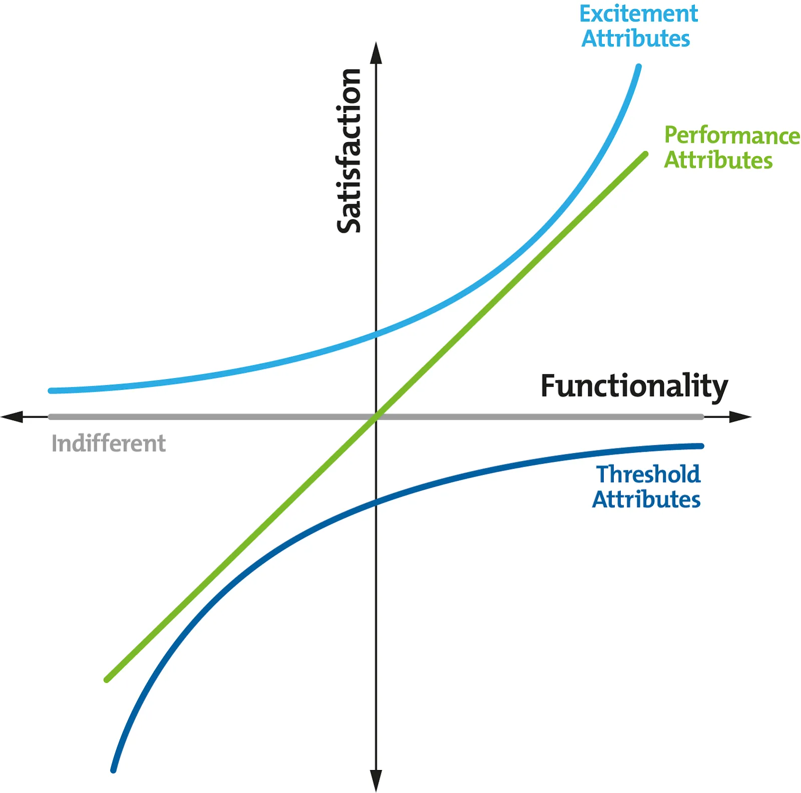 graph depicting Kano model for ux/design/product strategy