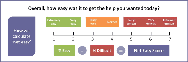 formula to calculate net easy score