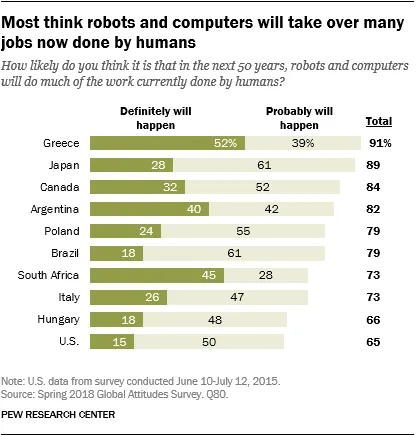 bar chart showing how likely people in various countries think it is that over the next 50 years robots and computers will do much of the work humans do now