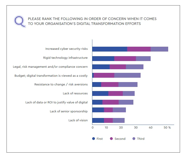 bar chart of research conducted by Nominet Cyber Security showing how respondents rank their concerns regarding their organization's digital transformation efforts and it challenges