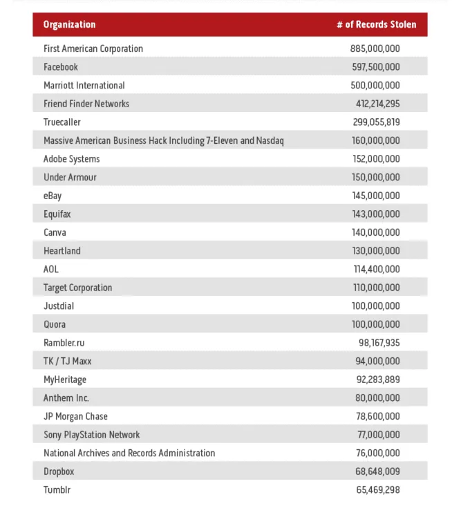 table showing number of records stolen through breaches by industry indicating it challenges cios face