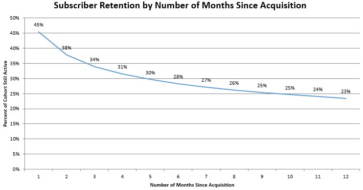 Charts pictureing the Subscriber retention rate for different cohorts for Blue Apron
