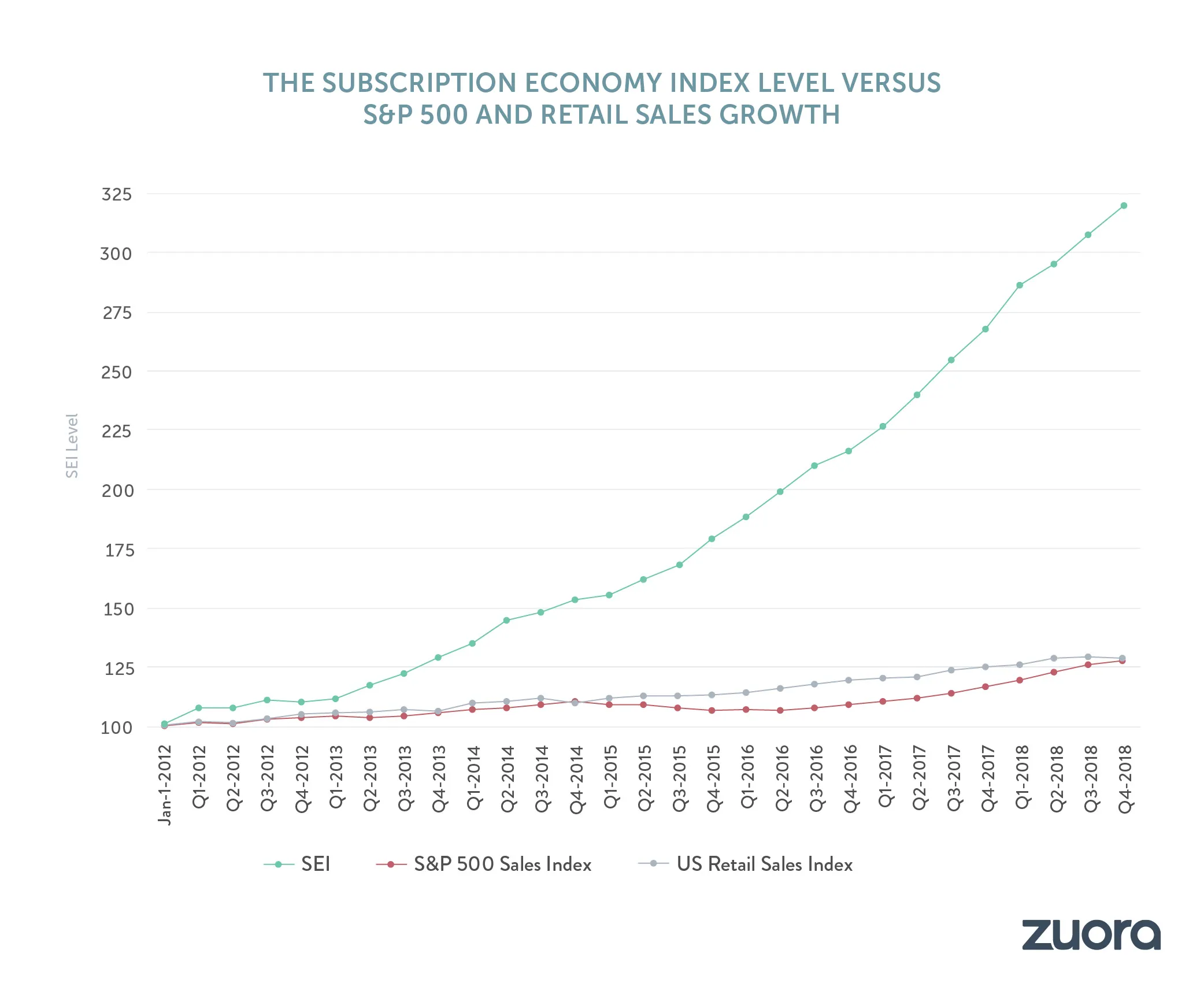 Chart comparing Subscription economy index versus S&P 500 and US retail