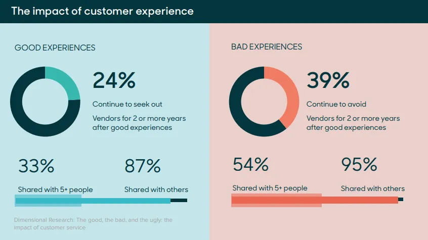 data on impact of customer experience