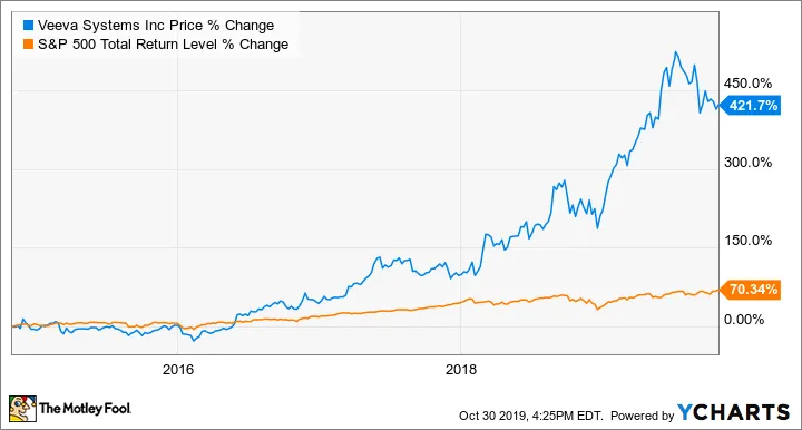 veeva system's price percentage change line graph