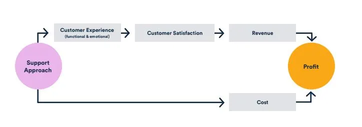 flow chart of the customer support process.