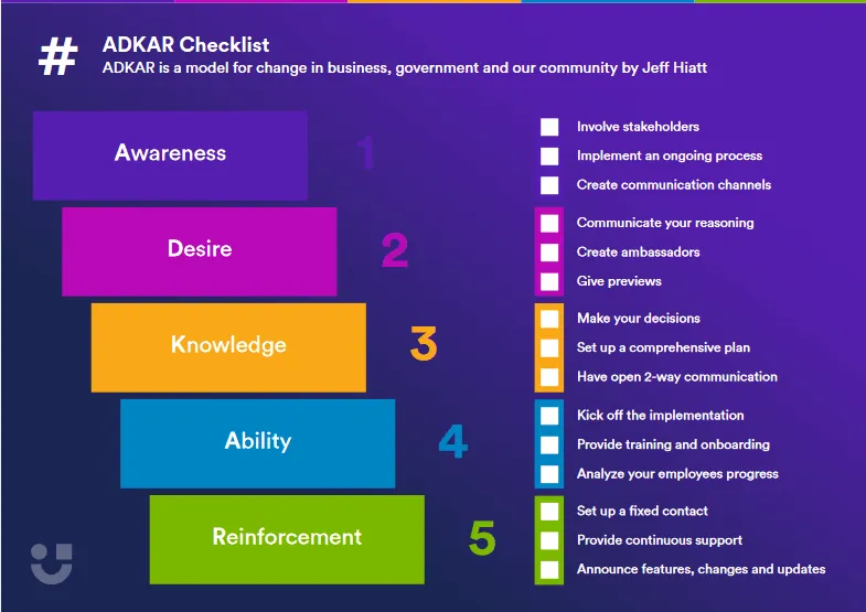 adkar checklist with 5 stages written in blocks in different colors underneath each other with a checklist on the right hand side