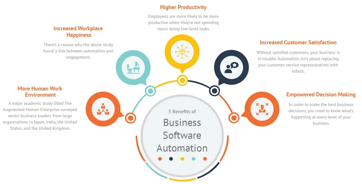illustration of the 5 benefits of business software automation