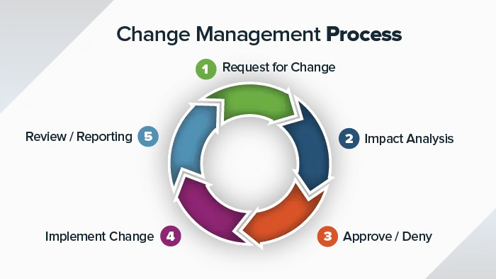 change management process