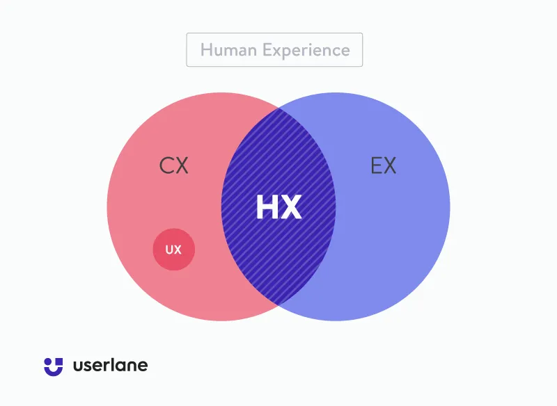 Userlane chart depicting human experience at the intersection of customer experience, user experience, and employee experience