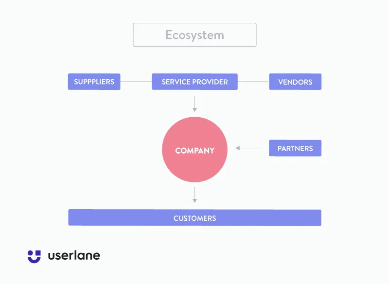 Userlane chart depicting the ecosystem in which companies operate and create a better human experience