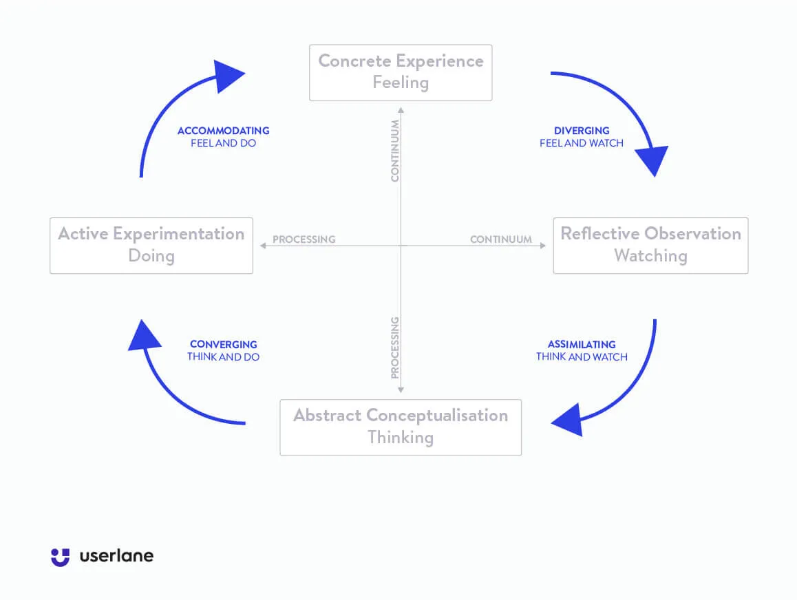 experiential learning cycle