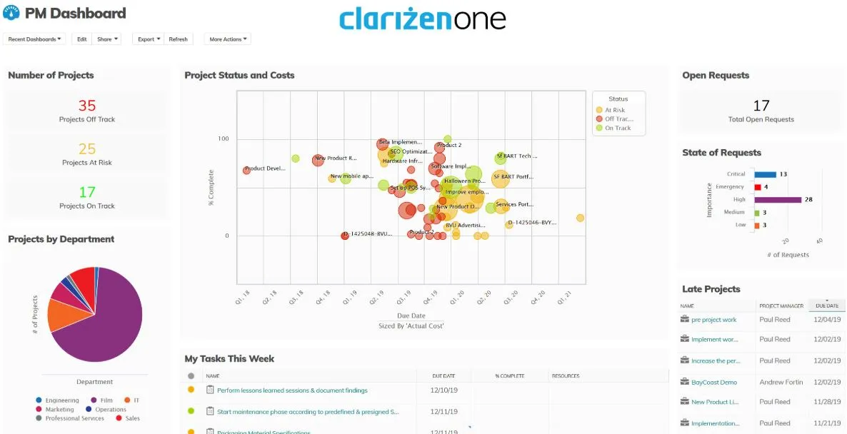 enterprise project management software clarizen one's dashboard