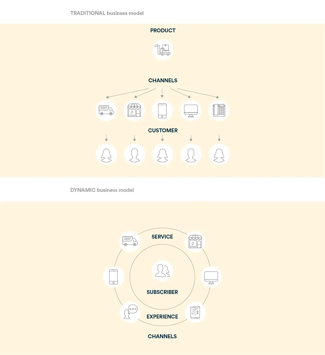 comparing the traditional business model to the subscription based business model