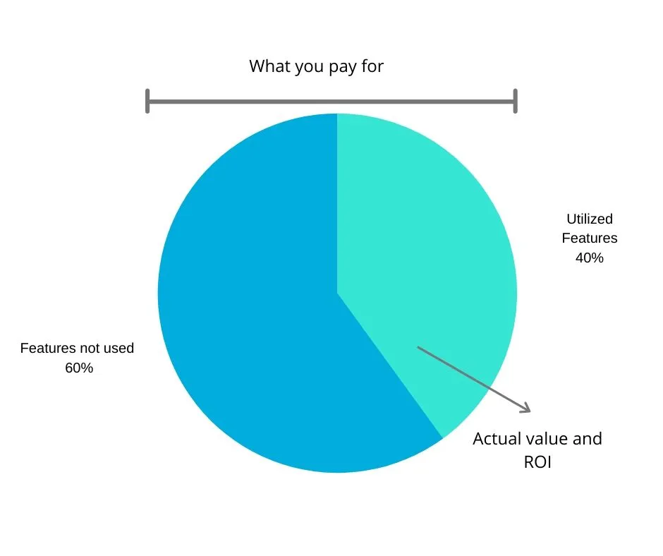 low digital adoption and poor software ROI