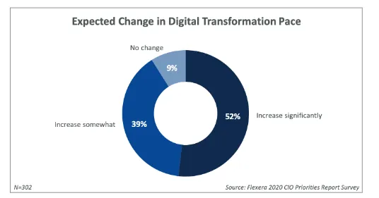 pie chart from the flexera 2020 cio priorities report survey showing the expected change in the pace of digital transformation in 2020
