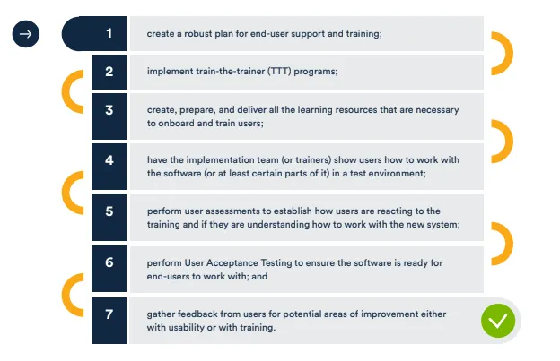 flowchart on how to achieving successful software training outcomes pre- and post-software rollout