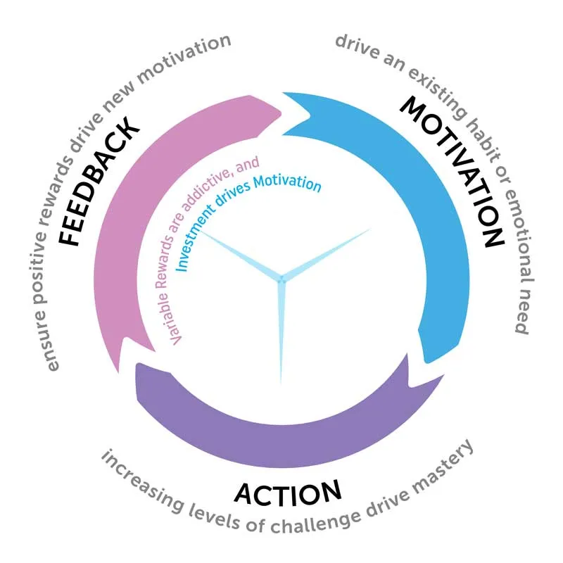 feedback, motivation, action loop