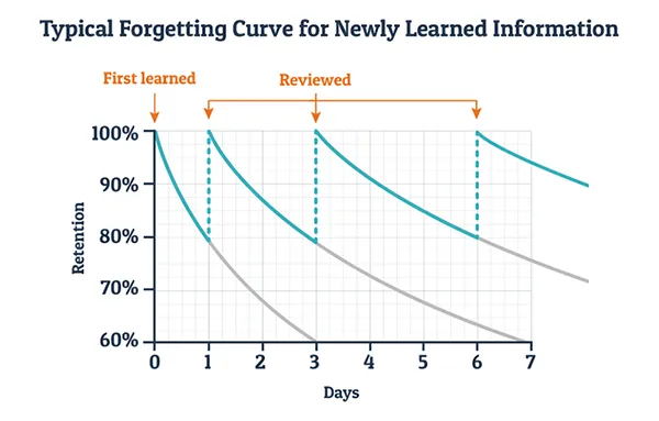 Userlane elearning solution to overcome problems with the forgetting curve